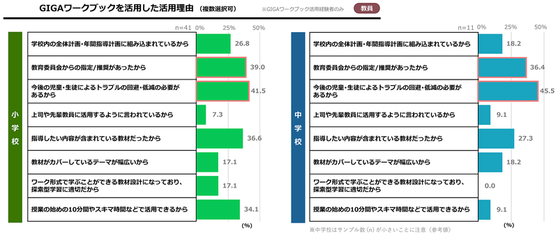 GIGAワークブックの活用理由は、小中学校ともに「トラブル回避・低減の必要」が最多