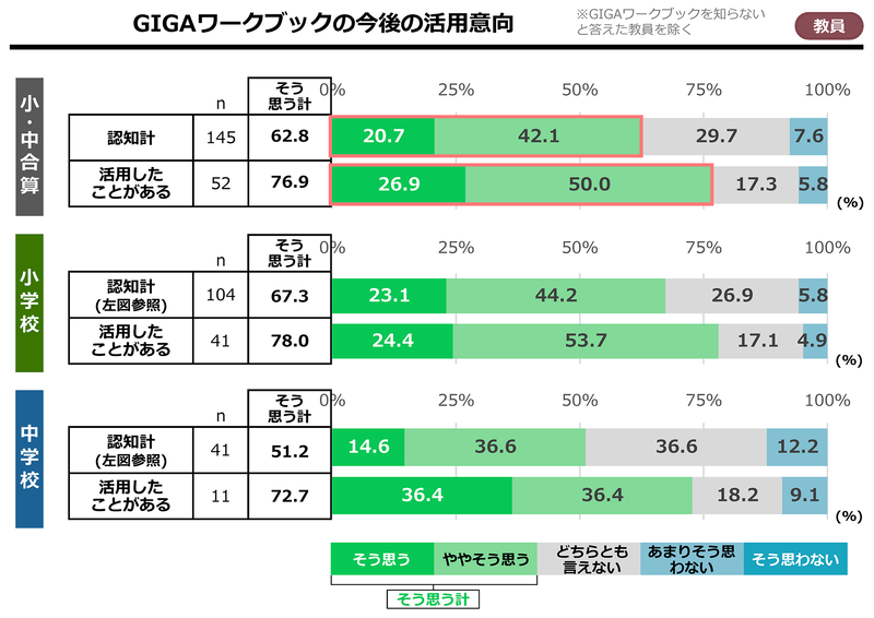 GIGAワークブックの活用経験者では、約77％が今後の活用意向あり