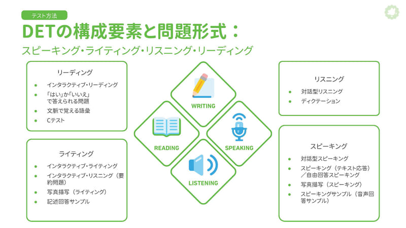 「Duolingo English Test」の構成要素と問題形式（出典：Duolingo, Inc.）