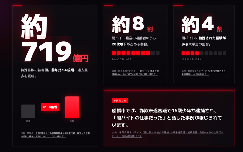 特殊詐欺の被害額／闇バイト関連の逮捕者のうち20代以下が占める割合／闇バイトに勧誘された経験がある大学生の割合／千葉県における逮捕事例
