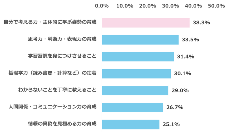 保護者が学校や学習塾に期待することの最多は「自分で考える力・主体的に学ぶ姿勢の育成」