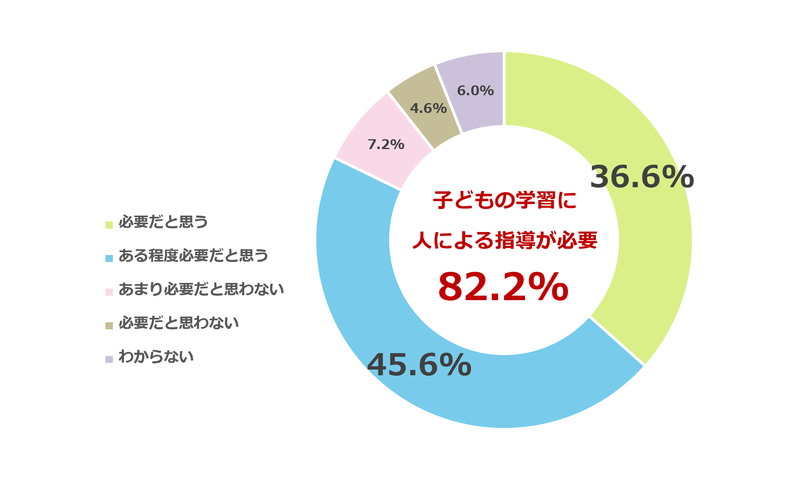「必要だと思う」「ある程度必要だと思う」の合計で、82.2％が人による指導が必要と回答