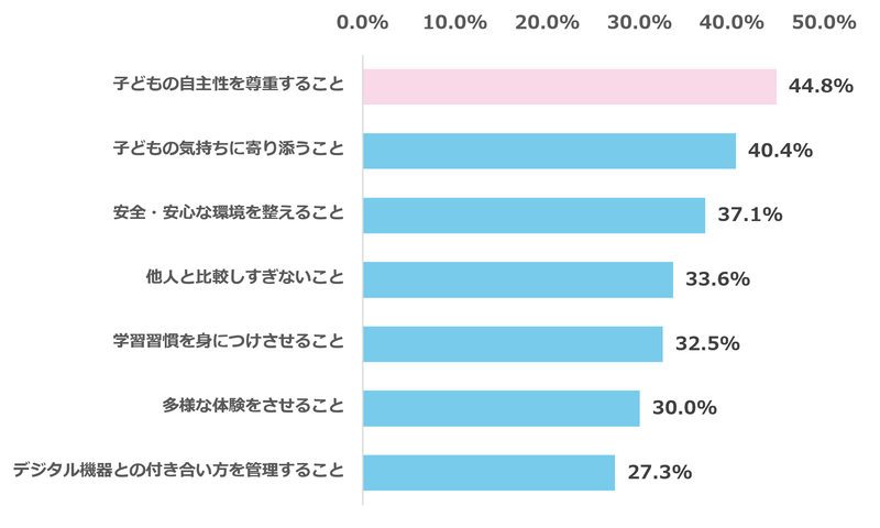 子育てで最も心がけていることは、「子供の自主性を尊重すること」