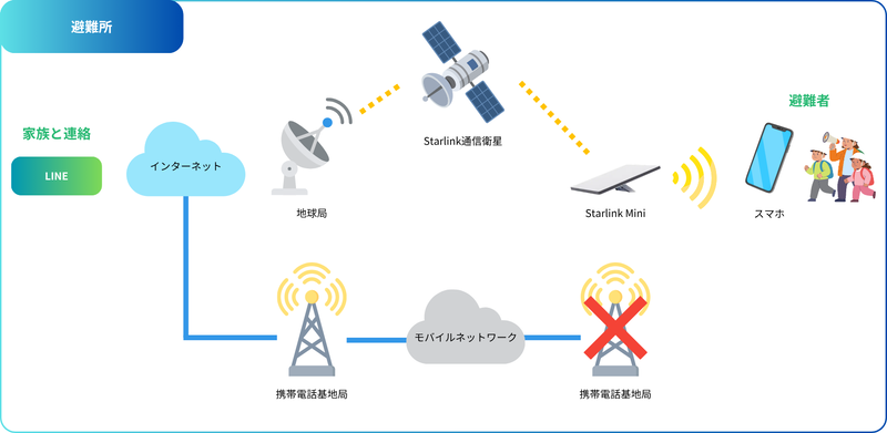 避難所での活用例
