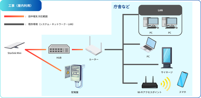 庁舎のネットワーク構築工事での活用例