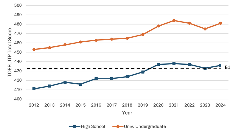 日本における高校生および大学学部生のTOEFL ITP総合スコアの年次平均（出典：ETS Japan合同会社、以下同じく）