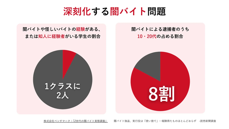 株式会社ベンチマーク「Z世代の闇バイト実態調査」より／読売新聞調査より
