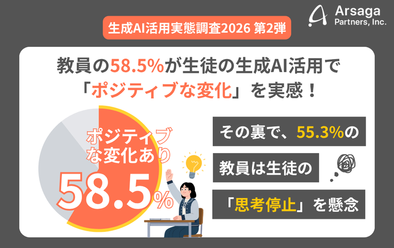 アルサーガパートナーズ株式会社が、教育業界で働く全国の教職員328名を対象に、教育現場における生成AIの現状と課題に関する調査を実施（出典：アルサーガパートナーズ株式会社、以下同じく）