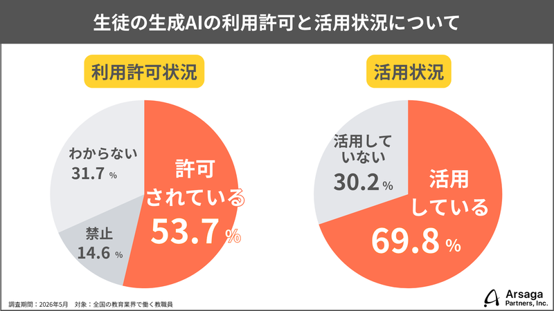 生成AIの利用が許可されている学校では、約7割の生徒が利用
