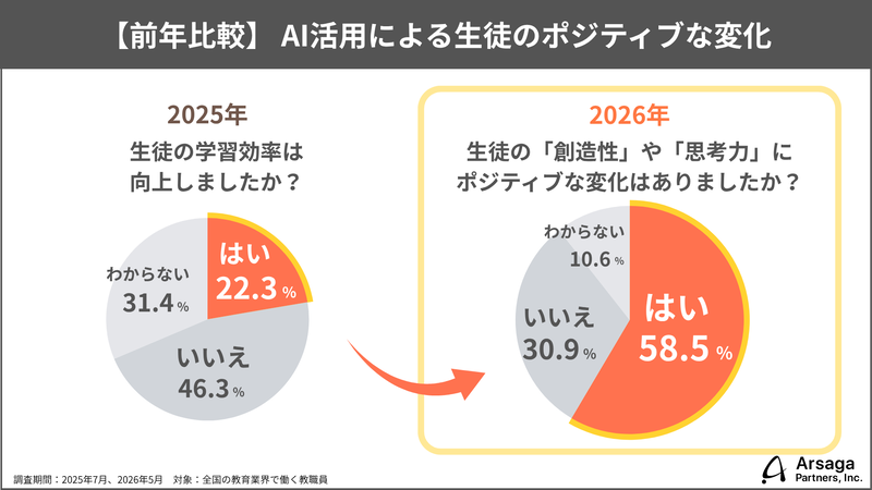 生徒の「創造性・思考力」の向上を実感する教員の割合が、前年の2.5倍に