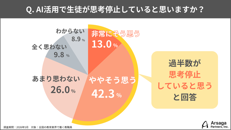 過半数の教員が生徒の思考停止を懸念