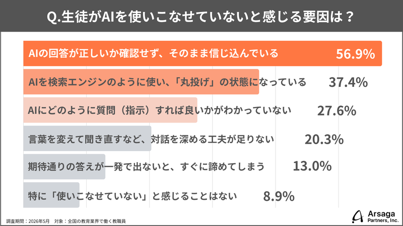 生徒が生成AIを使いこなせていないと感じる要素の1位は、「AIの回答が正しいか確認せず、そのまま信じ込んでいる」