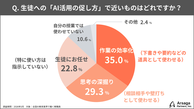 生徒への「AI活用の促し方」は、作業の効率化や思考の深掘りが多数