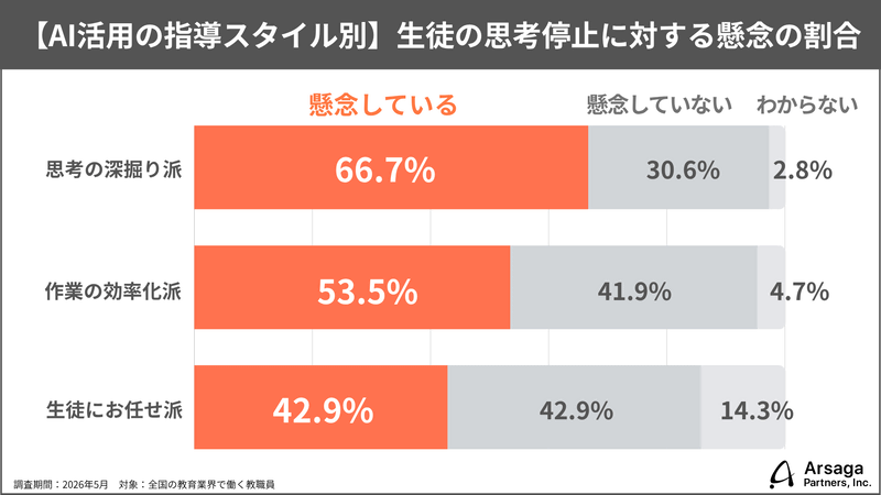 「思考の深掘り」を生徒に促す教員ほど、生徒の「思考停止」を懸念する割合が高い