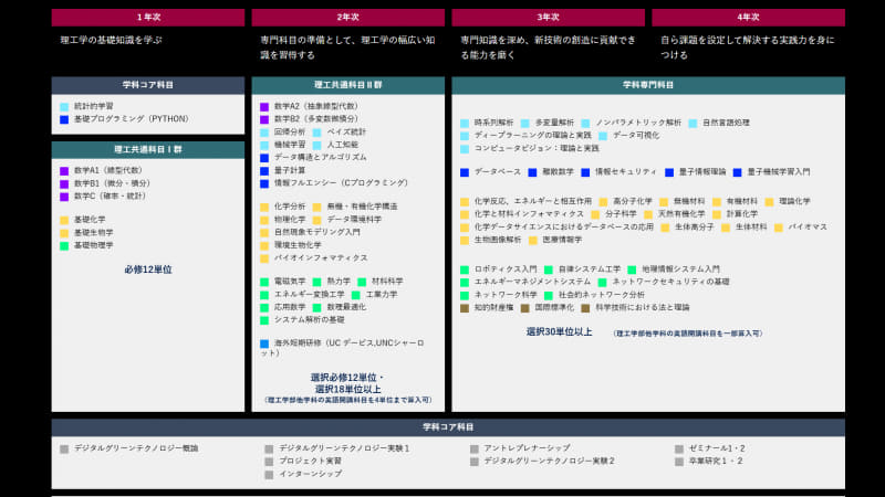 各科目の詳細（出典：<a href="https://fst.sophia.ac.jp/department/dgtech">学科公式サイト</a>より）