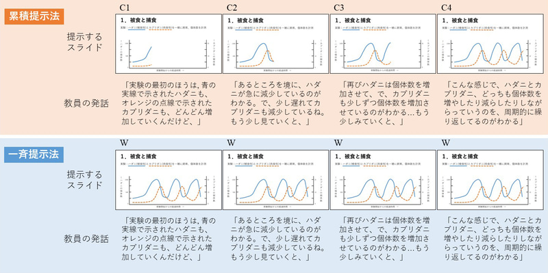 累積提示法と一斉提示法の違い