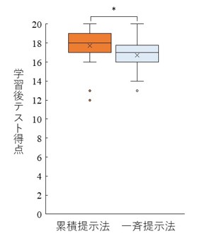 学習後テストの平均得点