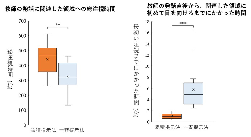 学習中の視線計測指標の平均値