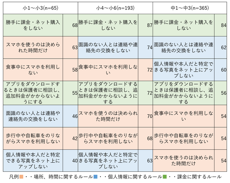 スマートフォンに関する親と子のルール（学年別上位）［複数回答］％