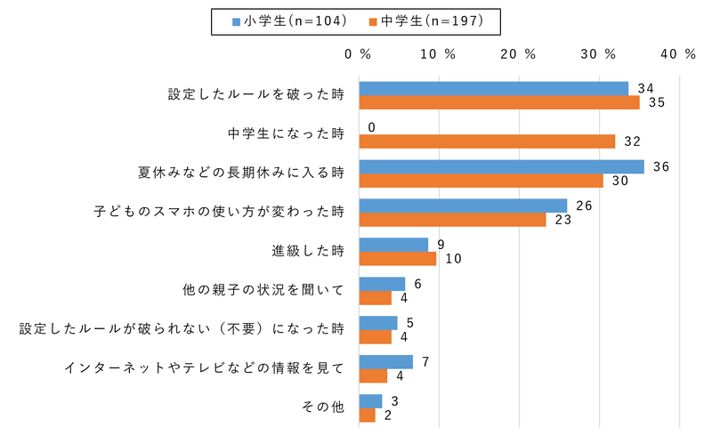 【小中学生】スマートフォンの親子ルールを見直したきっかけ［複数回答］