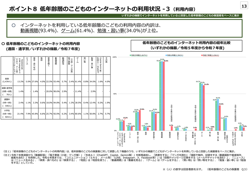 6歳から9歳の21.4％がSNSを利用（出典：「<a href="https://www.cfa.go.jp/assets/contents/node/basic_page/field_ref_resources/9a55b57d-cd9d-4cf6-8ed4-3da8efa12d63/23fcf9bc/20260226_policies_youth-kankyou_internet_research_results-etc_20.pdf" class="strong nb" target="_blank">令和7年度 青少年のインターネット利用環境実態調査 調査結果</a>」こども家庭庁）