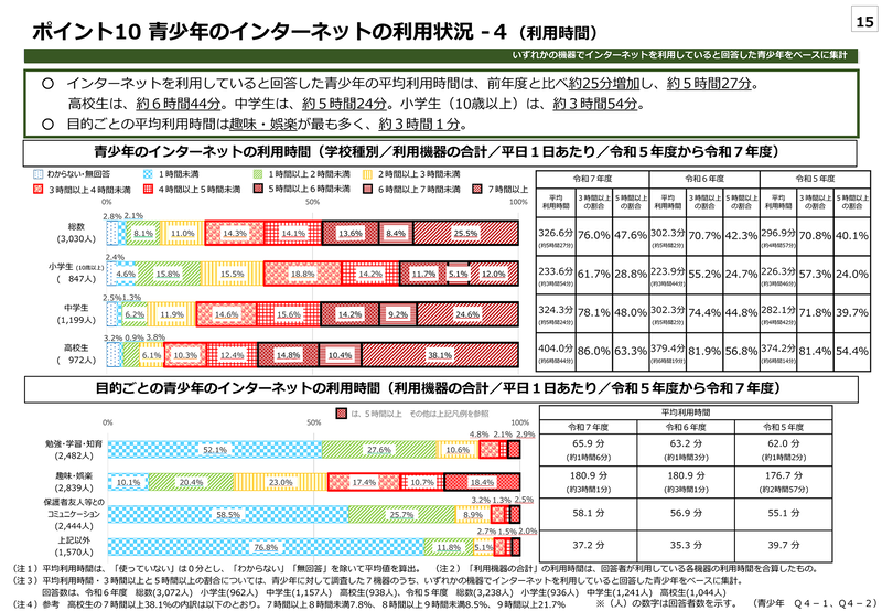 青少年のインターネット利用状況（利用時間）（出典：「<a href="https://www.cfa.go.jp/assets/contents/node/basic_page/field_ref_resources/9a55b57d-cd9d-4cf6-8ed4-3da8efa12d63/23fcf9bc/20260226_policies_youth-kankyou_internet_research_results-etc_20.pdf" class="strong nb" target="_blank">令和7年度 青少年のインターネット利用環境実態調査 調査結果</a>」こども家庭庁）