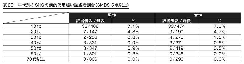 SNSの病的使用疑い（SMDS）の該当者は、10代の男性が7.1％で、10代の女性は7.0％（出典：「<a href="https://www.ncasa-japan.jp/pdf/document114.pdf" class="strong nb" target="_blank">ネット・ゲーム使用と生活習慣に関する実態調査 令和7年度研究報告書</a>」久里浜医療センター）