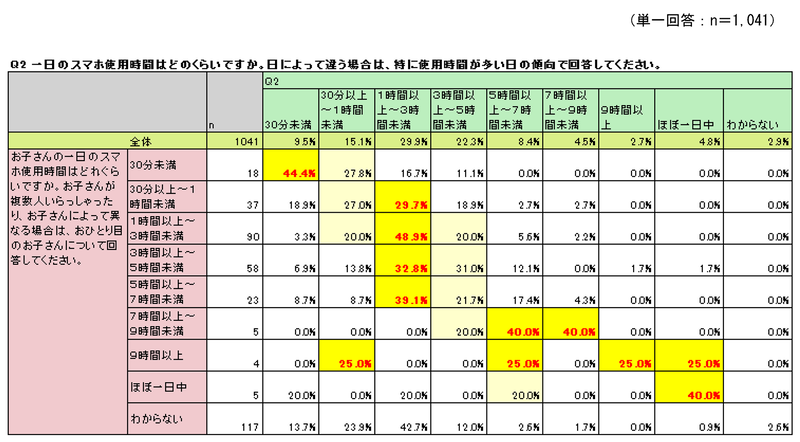 親のスマートフォン使用時間が「1日3時間以上」の場合、子供のスマートフォン使用時間も同様に長くなる傾向（出典「<a href="https://news-ins-saison.dga.jp/topics/down2.php?id=9002486&attach_id=1414&seq=1" class="strong nb" target="_blank">年代別にスマホ依存の実態を調査</a>」セゾン自動車火災保険株式会社）