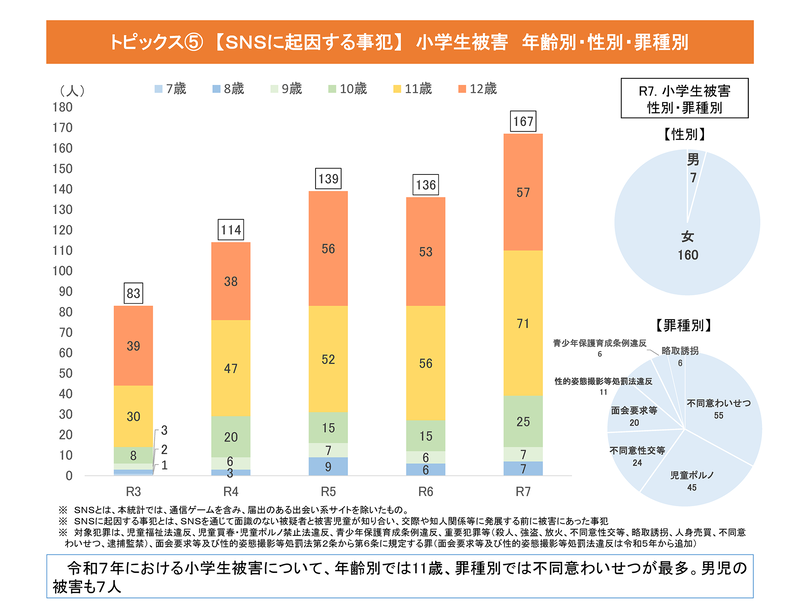 小学生の被害（年齢別・性別・罪種別）（出典：「<a href="https://www.npa.go.jp/publications/statistics/safetylife/pdf_r7_syonenkohosiryo.pdf" class="strong nb" target="_blank">令和7年における少年非行及び子供の性被害の状況について</a>」生活安全局人身安全・少年課）