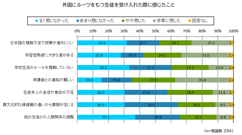 教員が外国ルーツを持つ生徒の受け入れ時に感じたことの上位は、「保護者との連絡が難しい」「学習習熟度に大きな差がある」「日本語の理解不能で授業が進めにくい」