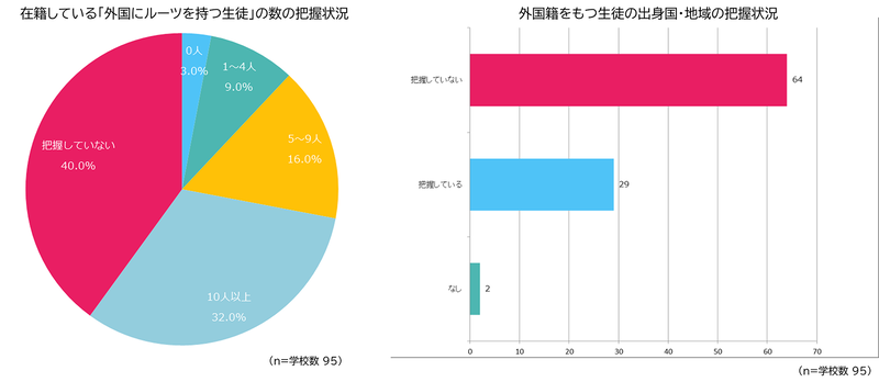県立高校の約40％が外国ルーツを持つ生徒の在籍数を把握できておらず、約6割は国籍について把握していない（出典：国立大学法人千葉大学、以下同じく）
