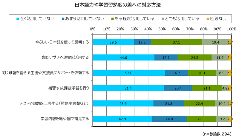 日本語力や学習習熟度に差がある場合の対応方法は、「やさしい日本語を使って説明する」が最多
