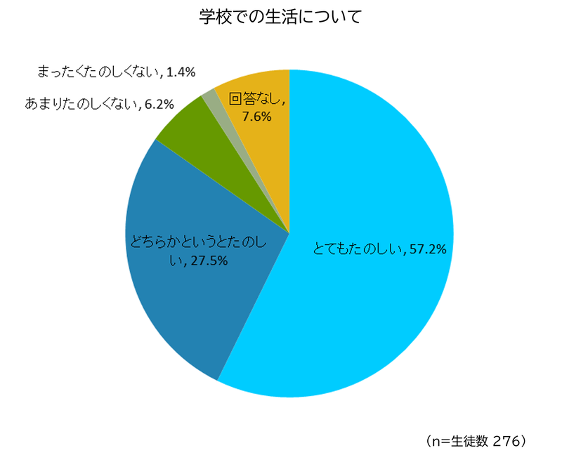 「とても楽しい」と「どちらかというと楽しい」の合計で、外国ルーツを持つ生徒の84.7％が「学校が楽しい」と回答