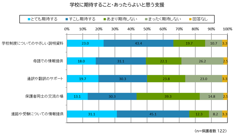 外国にルーツを持つ生徒の保護者が最も期待することは、「進路や受験についての情報提供」
