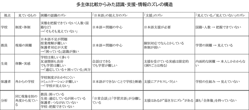 認識と支援、情報のズレの構造