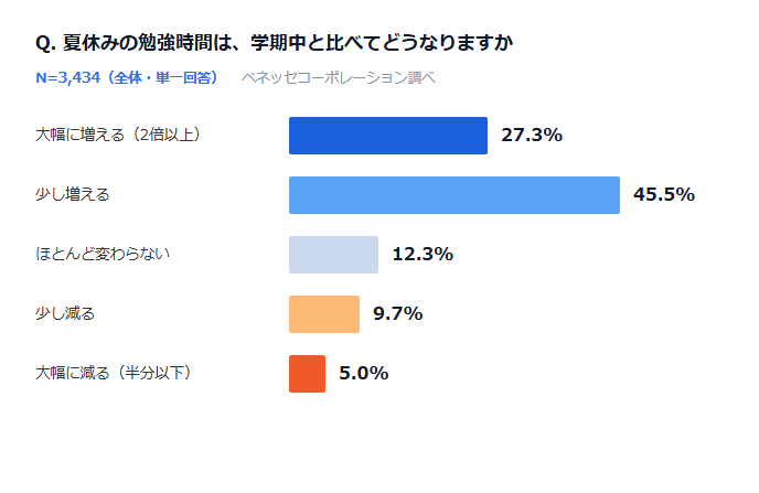 72.8％が「夏休みの学習時間が増える」と回答