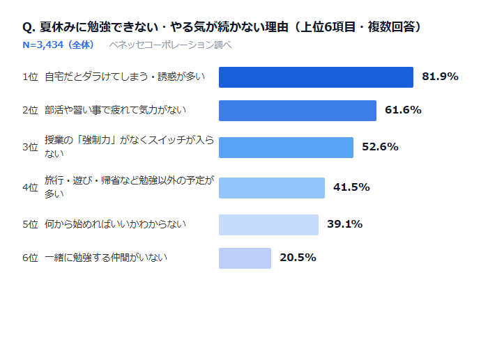 「学習ができない・やる気が続かない」理由の上位は、「自宅だとだらけてしまう・誘惑が多い」「部活や習い事で疲れて気力がない」「授業の『強制力』がなくスイッチが入らない」