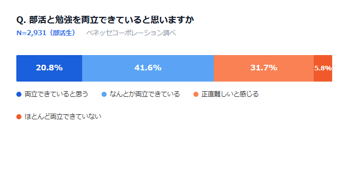部活をしている中高生のうち、部活と勉強の両立を「正直難しいと感じる」と答えた割合は31.7％