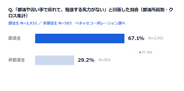 3人に2人以上が部活疲れを経験