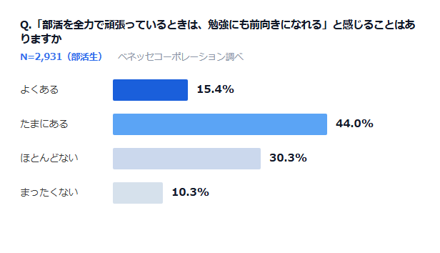 部活生の59.4％が、「部活を頑張っているときは勉強にも前向きになれる」と回答