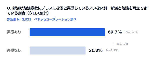 勉強への好影響を実感している部活生は、69.7％が部活と勉強を両立できていると回答