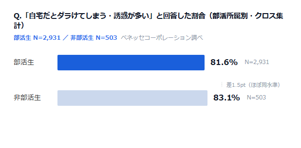 「自宅でだらける」が部活生（81.6％）と非部活生（83.1％）でほぼ同水準