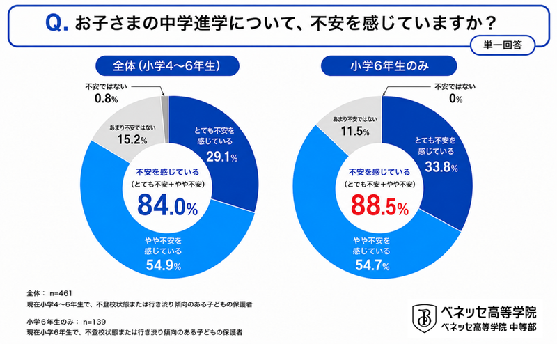 小学生保護者の8割強が「中学進学に不安を感じている」と回答。小学6年生の保護者に限ると同回答は約9割に