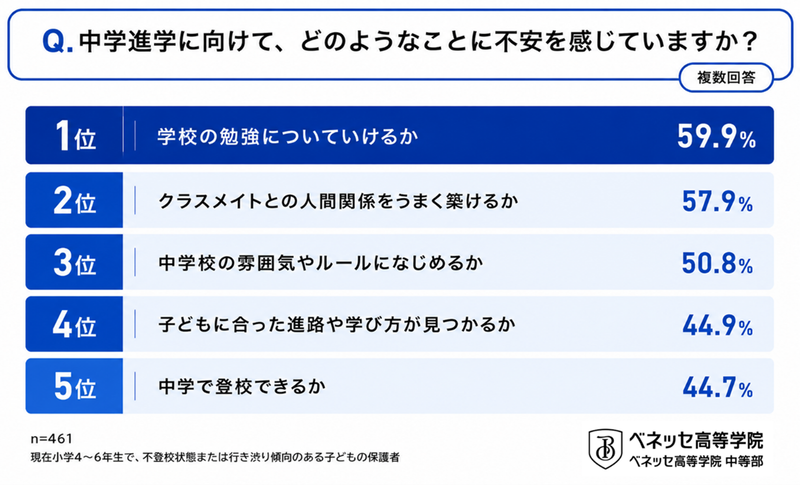 不安の内容は「学校の勉強についていけるか」が最も多く約6割