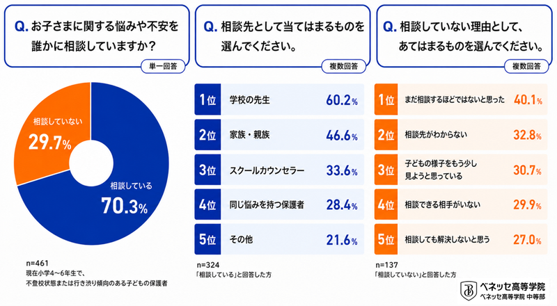 小学生の保護者の約7割が子供に関する悩みや不安を相談