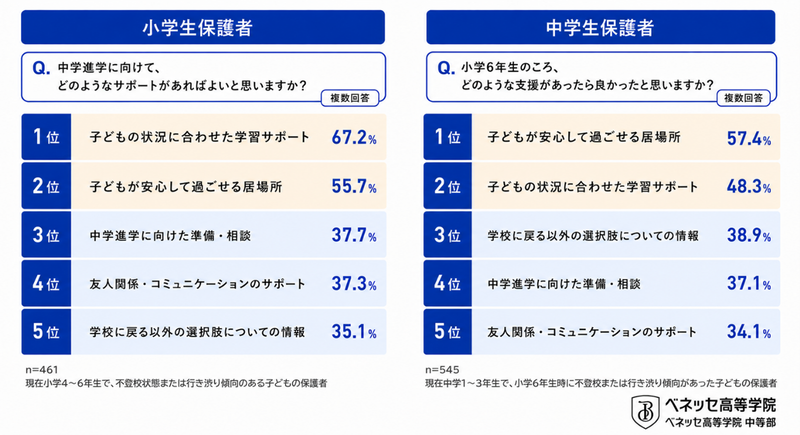 小学生保護者が進学前に求める支援と、中学生保護者が「当時あれば良かった」と振り返る支援は、「子供の状況に合わせた学習サポート」「安心して過ごせる居場所」