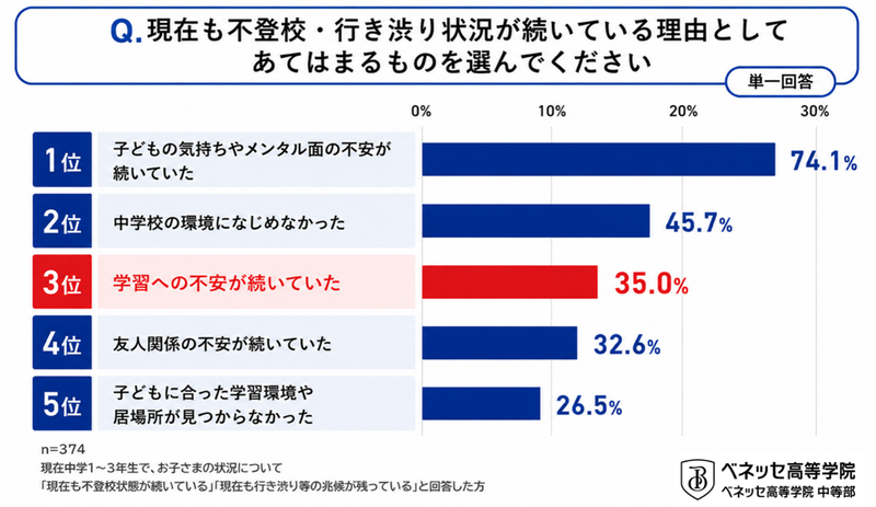 中学進学後も不登校・行き渋り状態が続く理由の上位は、「子供の気持ちやメンタル面の不安が続いていた」「中学校の環境になじめなかった」「学習への不安が続いていた」