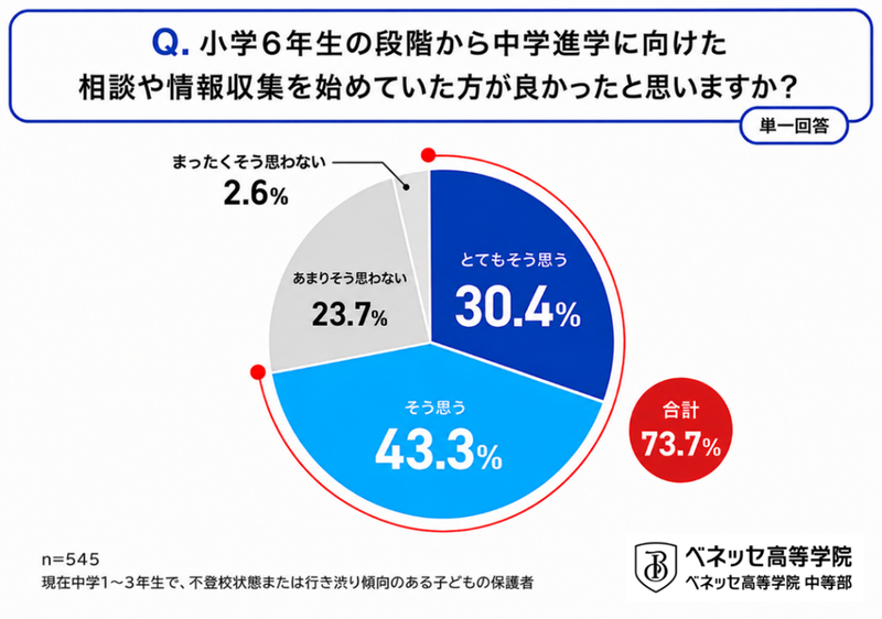 中学生保護者の約7割が「小学6年生の段階から相談・情報収集を始めた方がよかった」と回答