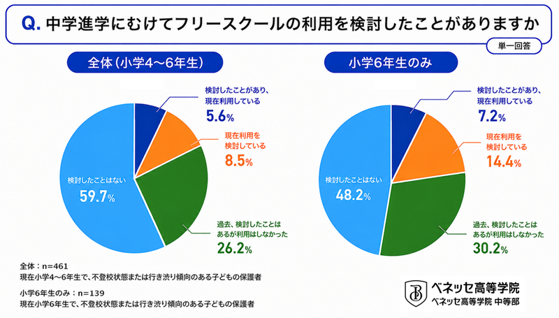フリースクールの利用について、小学生保護者の59.7％が「検討したことはない」と回答し、小学6年生の保護者は14.4％が「現在利用を検討している」と回答