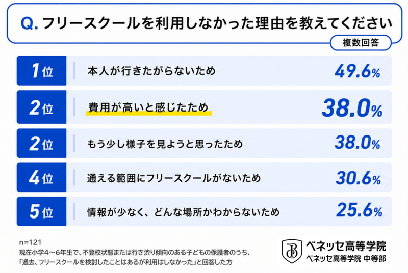フリースクールを検討したものの利用しなかった理由は、「本人が行きたがらない」「費用が高いと感じたため」「もう少し様子を見ようと思ったため」